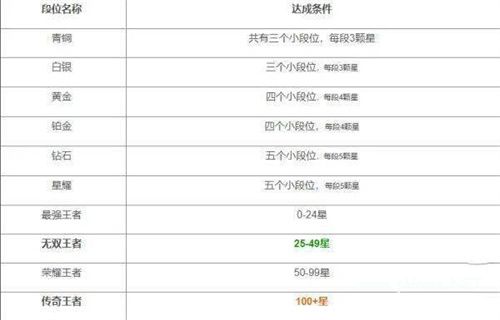 王者段位顺序排列等级表一览 2023王者荣耀段位表分享