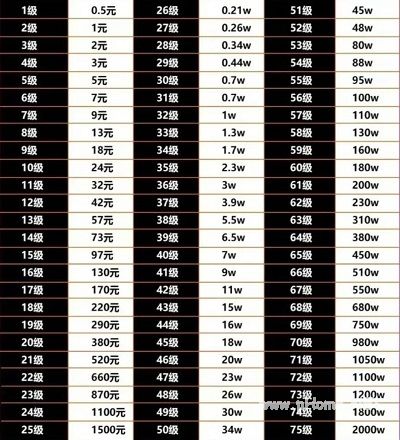 抖音75级要充多少钱  抖音75级价格对照表[多图]图片2
