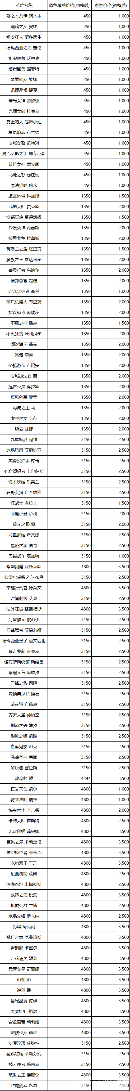 英雄联盟13.5版本英雄价格是多少-lol13.5版本英雄价格介绍