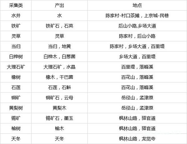 灵历十八年采集分布位置汇总
