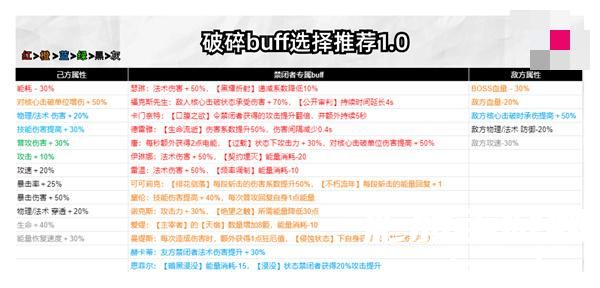 无期迷途破碎防线buff选择推荐