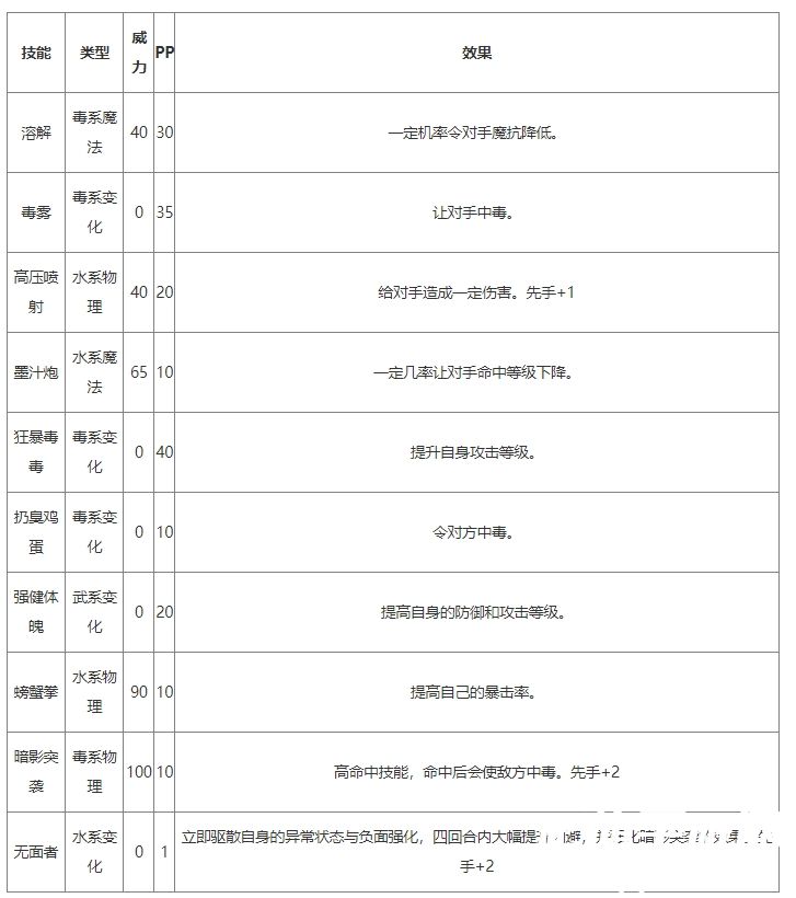 《洛克王国》暗黑行者技能强度一览