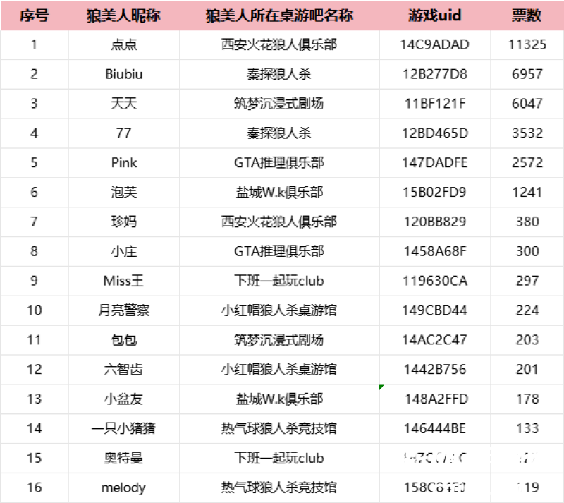 【狼美人之夜】冠亚季军已经出炉！