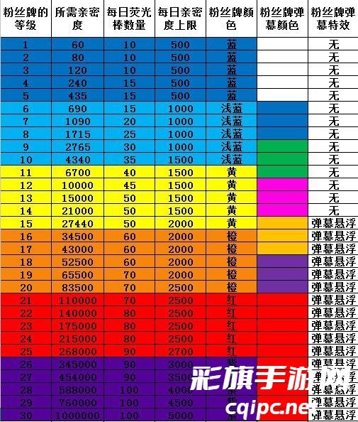 2024斗鱼粉丝牌升级需要多少钱