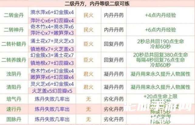 《创造与魔法》丹药配方大全2024最新