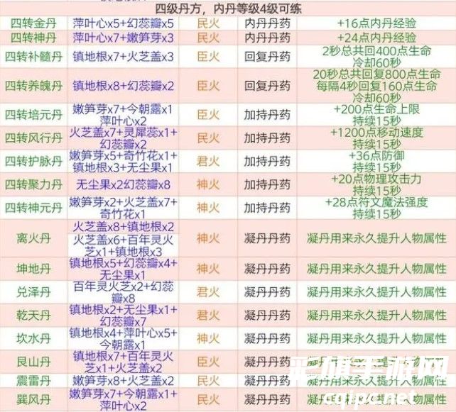 《创造与魔法》丹药配方大全2024最新