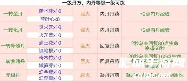 《创造与魔法》丹药配方大全2024最新