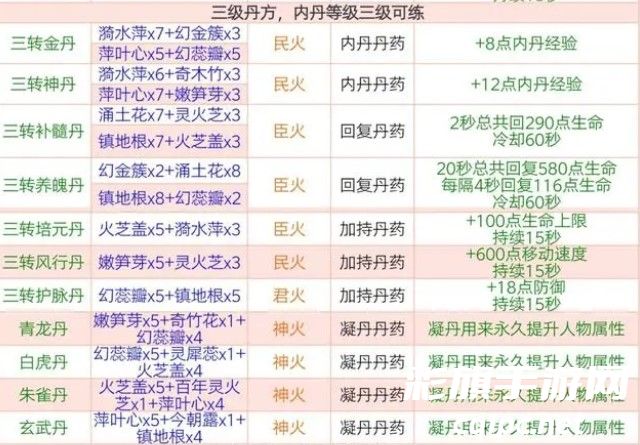 《创造与魔法》丹药配方大全2024最新