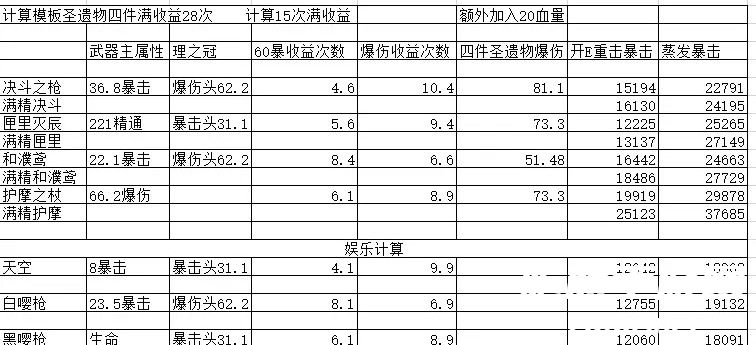 原神胡桃满级圣遗物数值预览-原神胡桃满级圣遗物武器满级预览
