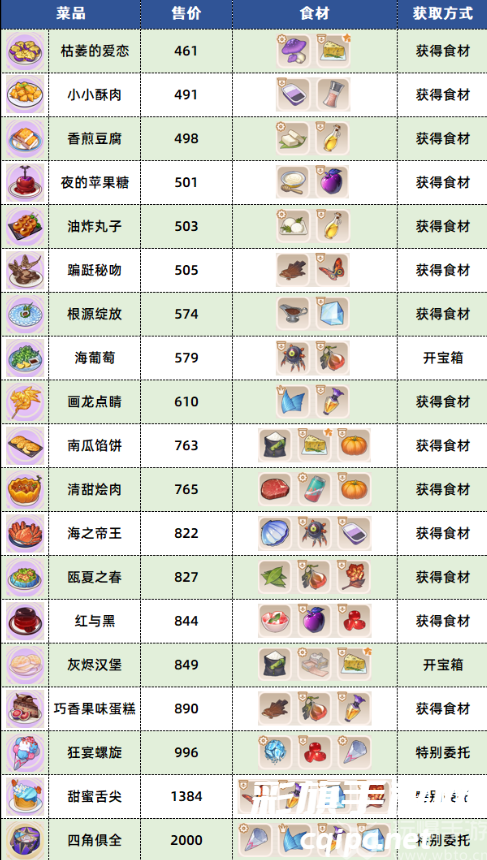 崩坏3数海寻馔三期菜谱有哪些