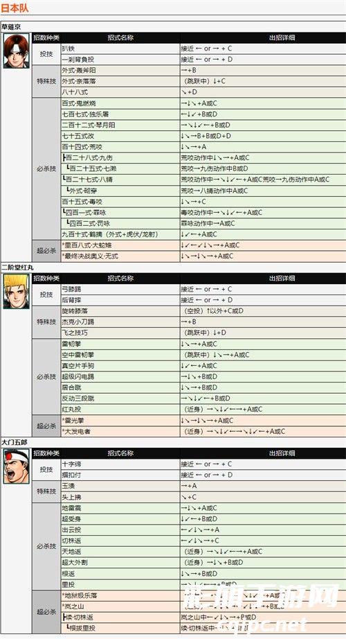 拳皇98全人物出招表一览