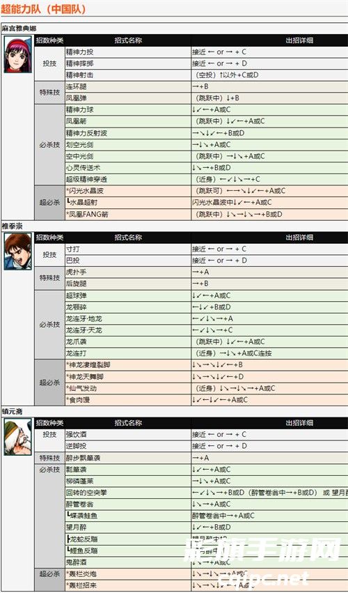 拳皇98全人物出招表一览