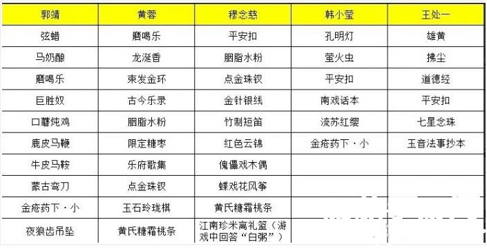 射雕手游穆念慈喜欢什么礼物