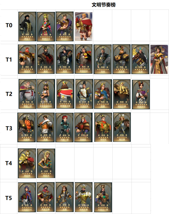 文明与征服英雄节奏榜最新