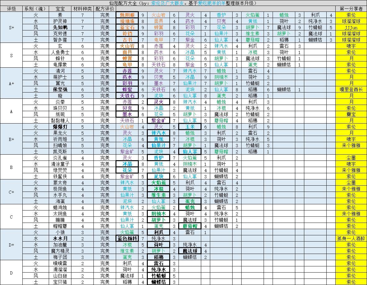 仙宠物语完美配方合成公式表