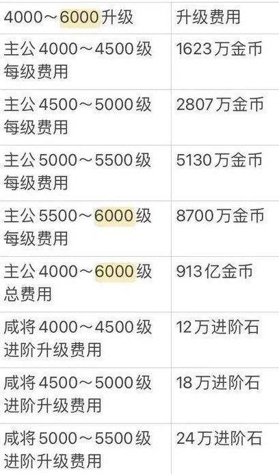 咸鱼之王等级进阶表