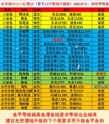 疯狂骑士团钓鱼攻略