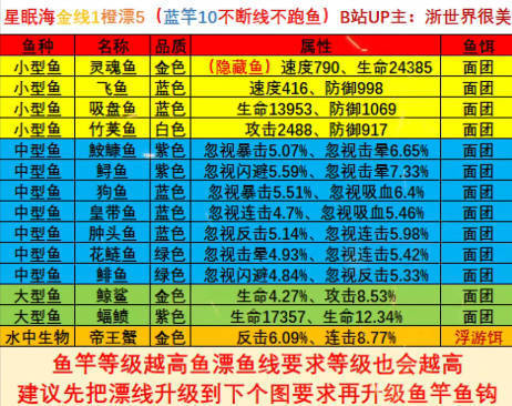 疯狂骑士团钓鱼攻略