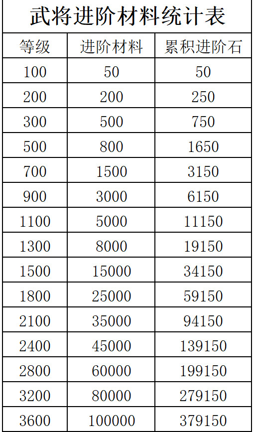 咸鱼之王等级进阶表