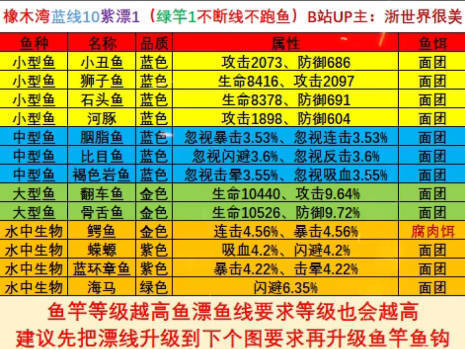 疯狂骑士团钓鱼攻略