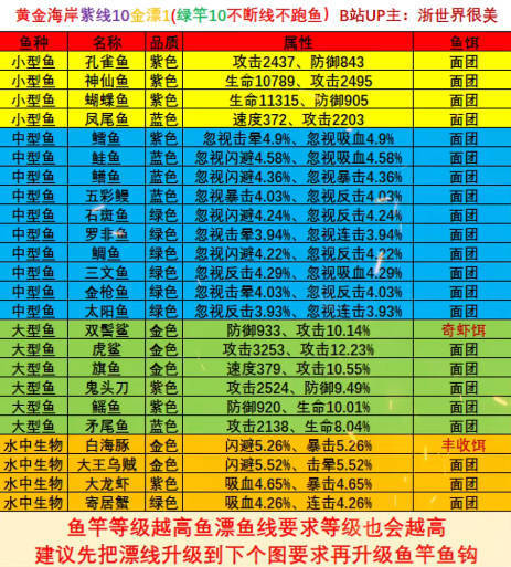 疯狂骑士团钓鱼攻略