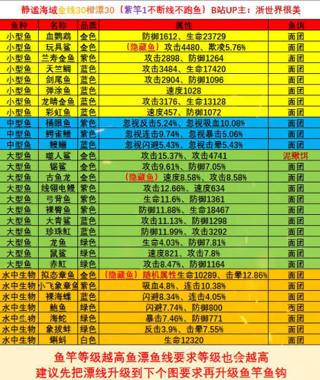 疯狂骑士团钓鱼攻略